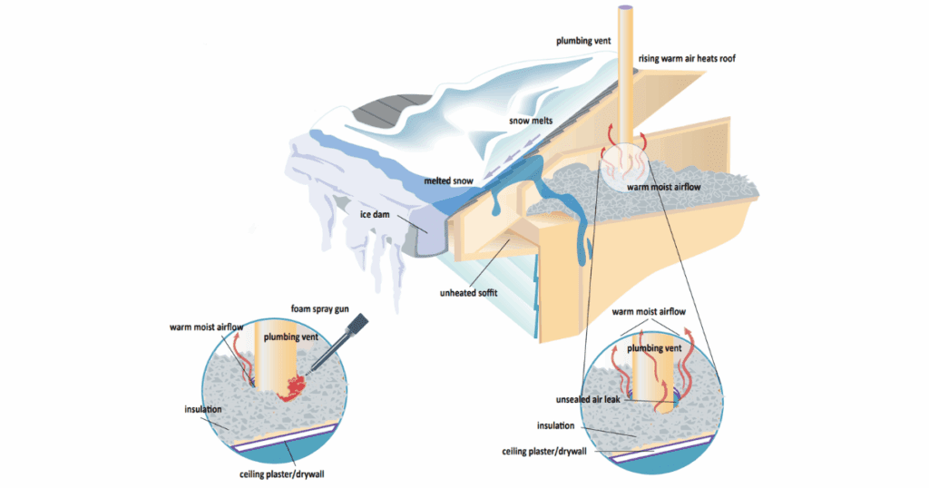 Illustration from the Minnesota Chamber of Commerce on Home Energy showing how warm attic air causes snow to melt and refreeze at the roof edge, forming an ice dam.
